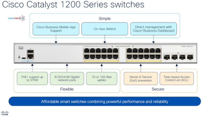 Các tính năng nổi bật của Catalyst 1200 Series