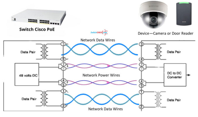 Cách PoE trên Swich Cisco hoạt động