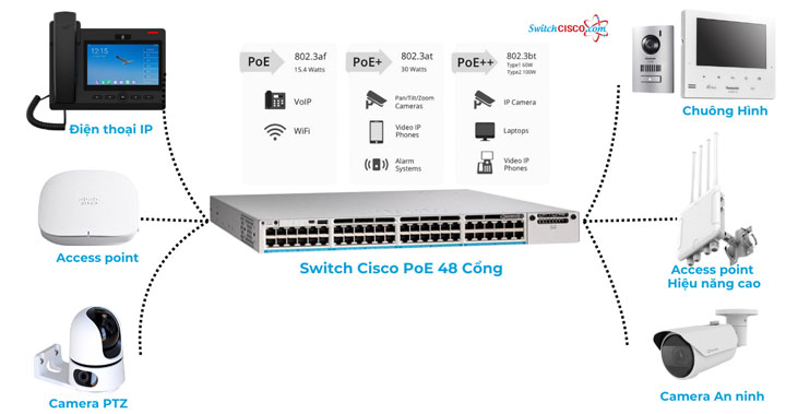 Khi nào doanh nghiệp cần Switch Cisco PoE 48 cổng?