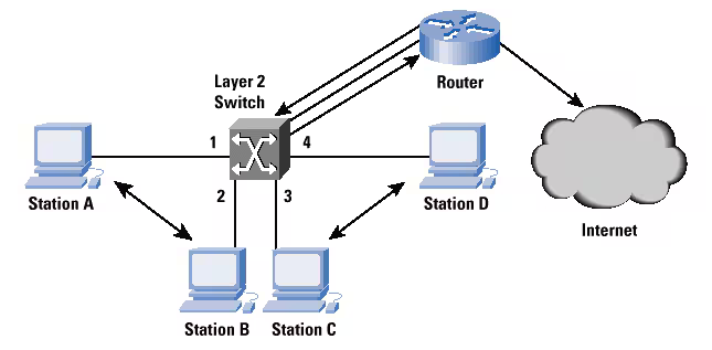 chức năng của switch layer 2